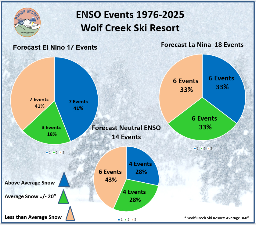 Pagosa Weather's Winter Outlook 2025/2026 17 ENSO Nov 25