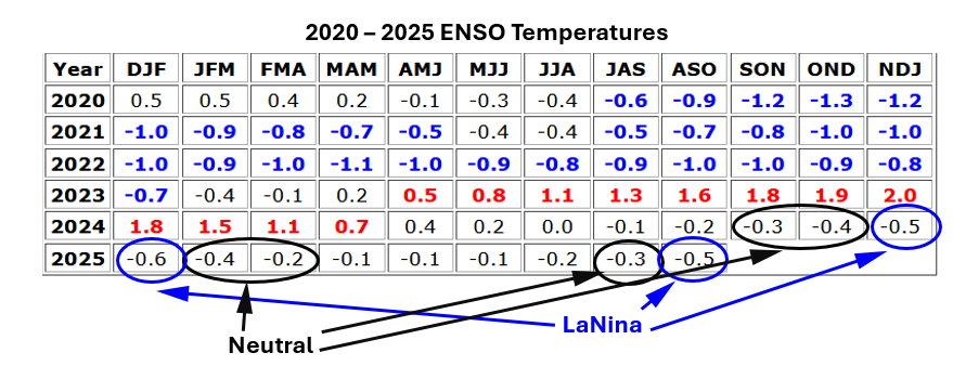 Pagosa Weather's Winter Outlook 2025/2026 16 ENSO s