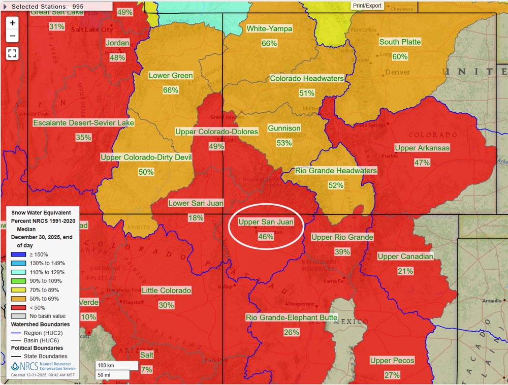 Snowpack is well below average for the whole Four Corners region