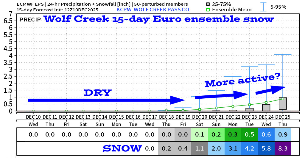 Sunny, warm, and dry for next 10 days… 4 Euro ensemble 15-day snow for Wolf Creek shows 8.3”. Precip amounts are slowly trending up towards the end of the period.