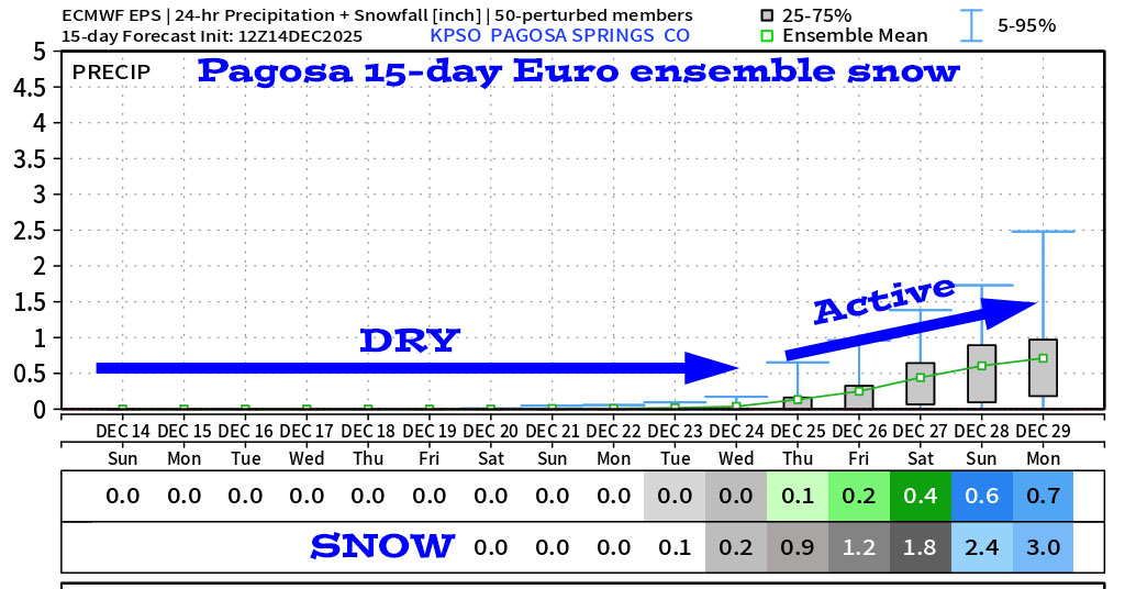 Sunny, warm, and dry weather continues… 7 Pagosa Springs Euro ensemble 15-day snow shows 3”.