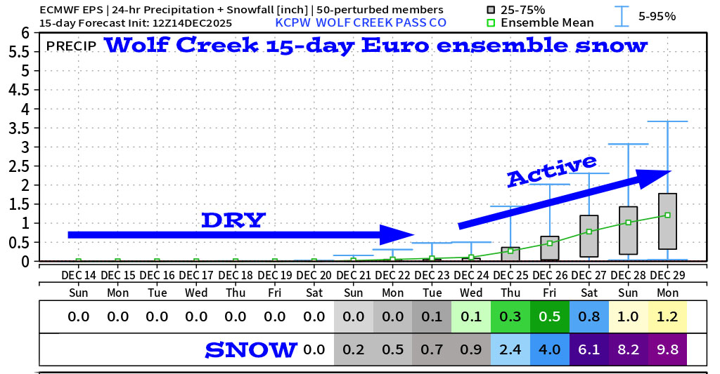 Sunny, warm, and dry weather continues… 6 Wolf Creek Euro ensemble 15-day snow shows 9.8”. Precip amounts have trended down over the last couple of days.