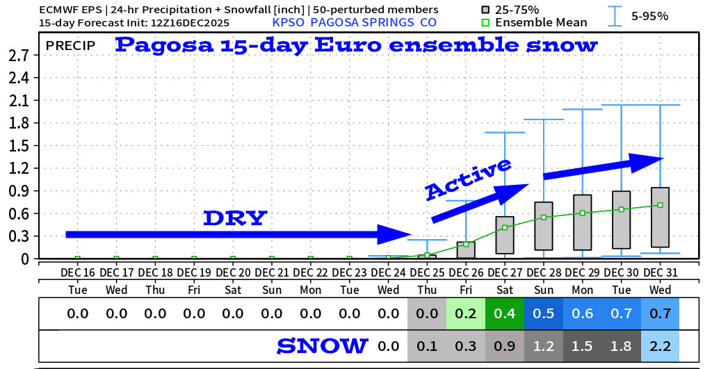 Sunny, warm, and dry through Christmas Eve… 7 Pagosa Springs Euro ensemble 15-day snow shows 2.2”.