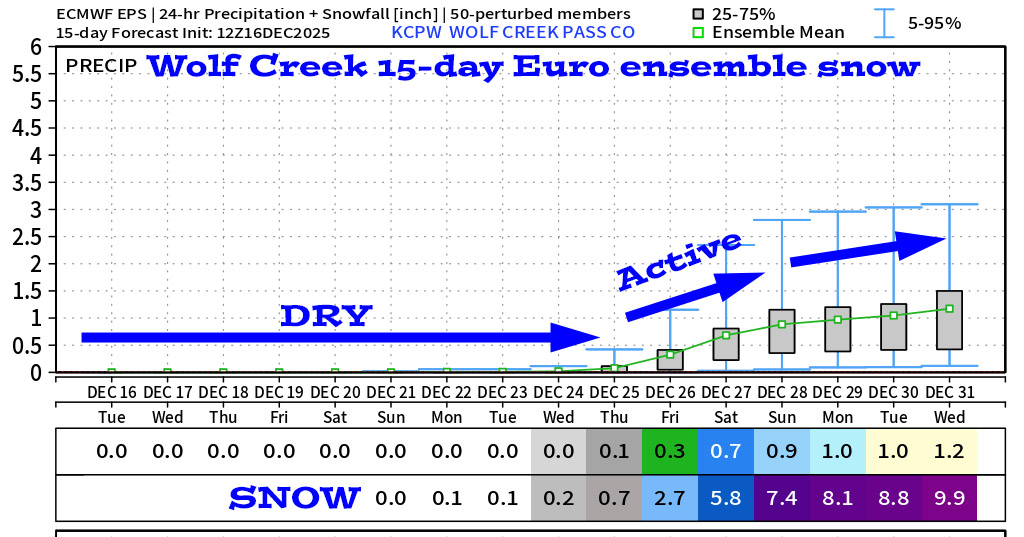 Sunny, warm, and dry through Christmas Eve… 6 Wolf Creek Euro ensemble 15-day snow shows 9.9”.