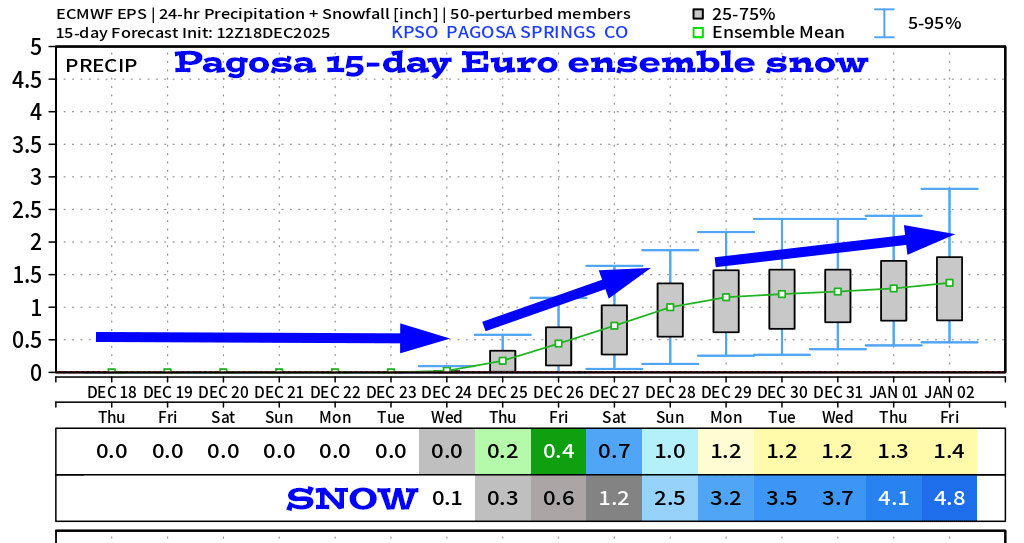 Wet on Christmas… 6 Pagosa Springs Euro ensemble 15-day snow shows 4.8”.