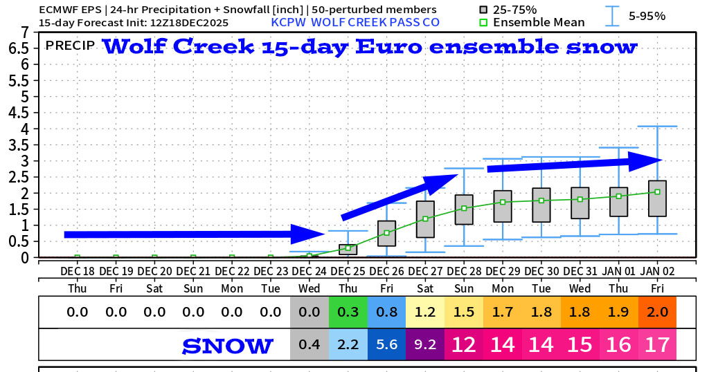 Wet on Christmas… 5 Wolf Creek Euro ensemble 15-day snow shows 17”.
