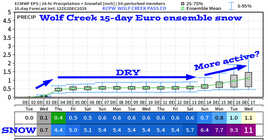 Euro ensemble 15-day snow for Wolf Creek shows 11”. It looks pretty dry roughly 5-13 Dec and then might get more active.