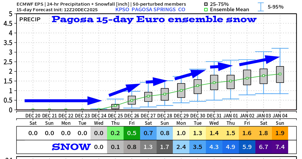 Snow amounts are trending up for Wolf Creek… 5 Pagosa Springs Euro ensemble 15-day snow shows 7.4”.