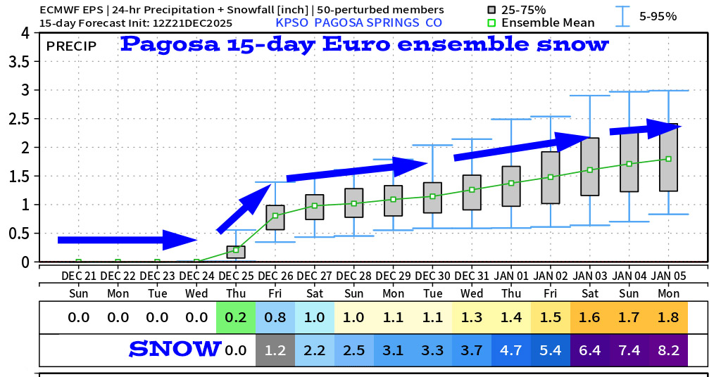 Pagosa Springs Euro ensemble 15-day snow shows 8.2”. It’s great to see a steady upward trend!