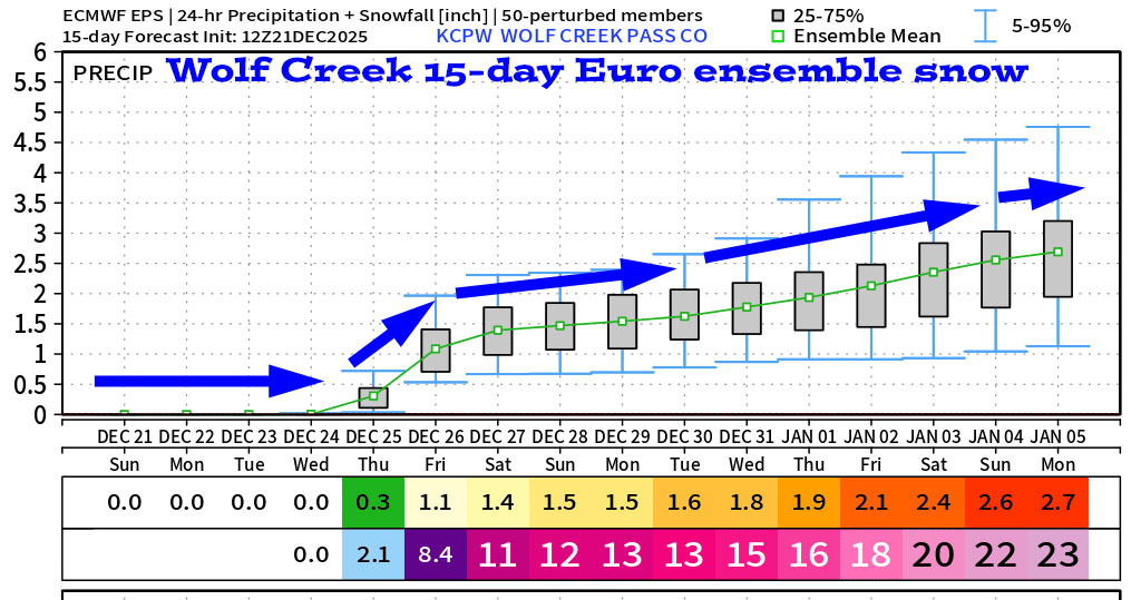 Wolf Creek Euro ensemble 15-day snow shows 23”.