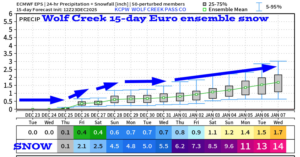 Wolf Creek Euro ensemble 15-day snow shows 14”. Snow amounts are trending down.