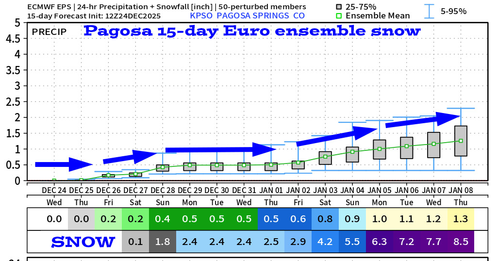 Mountain snow on Christmas and more on Saturday… 6 Pagosa Springs Euro ensemble 15-day snow shows 8.5”.