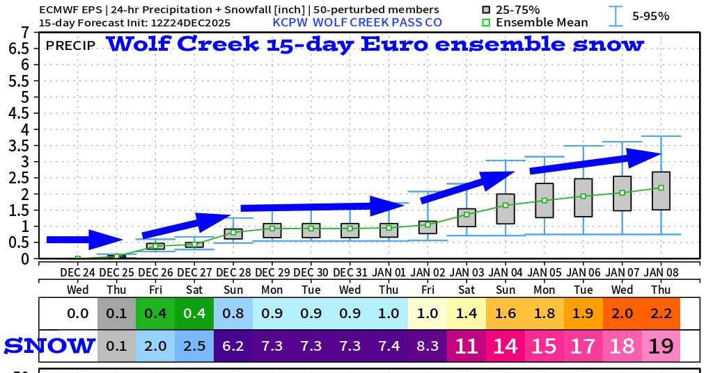 Mountain snow on Christmas and more on Saturday… 5 Wolf Creek Euro ensemble 15-day snow shows 19”.
