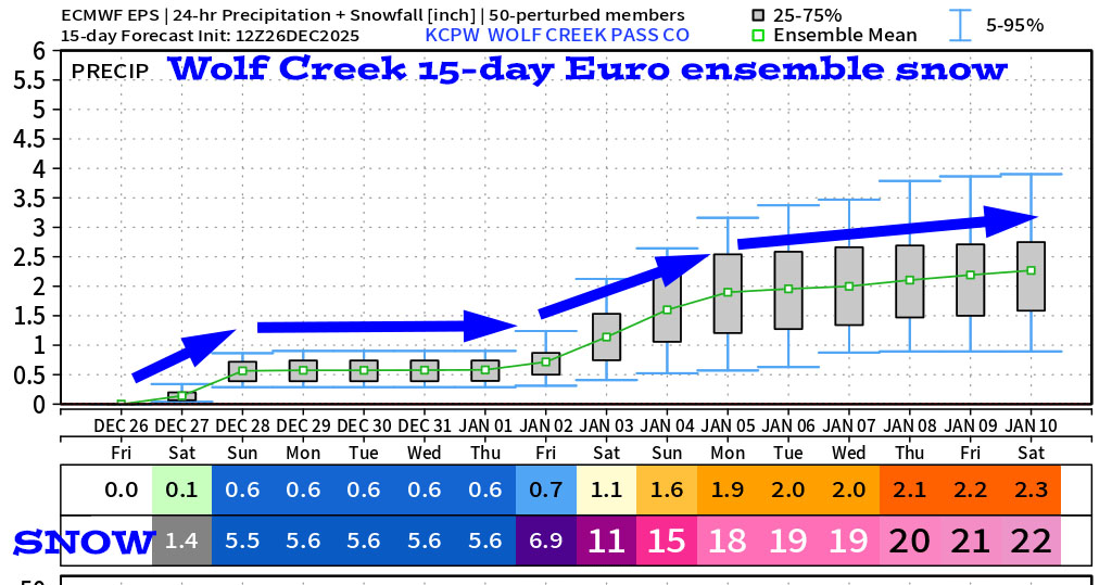 Wolf Creek Euro ensemble 15-day snow shows 22”.