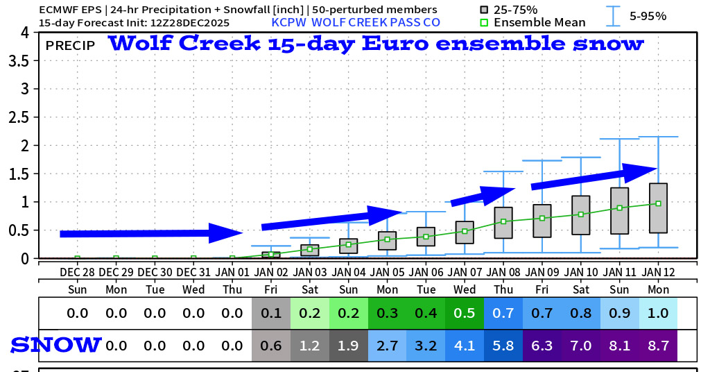 Dry through Wednesday and then a little more active… 6 Wolf Creek Euro ensemble 15-day snow shows 8.7”.