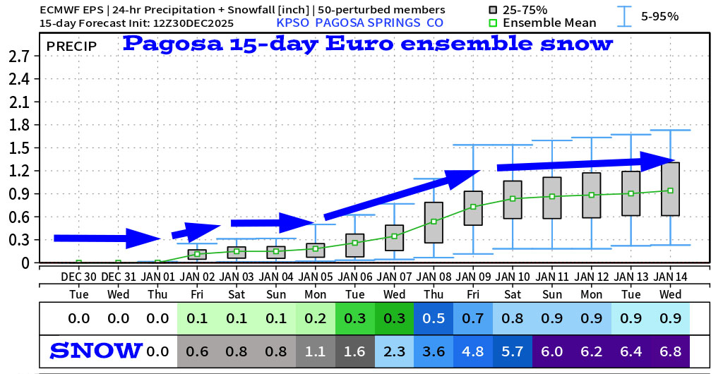 Pagosa Springs Euro ensemble 15-day snow shows 6.8”.