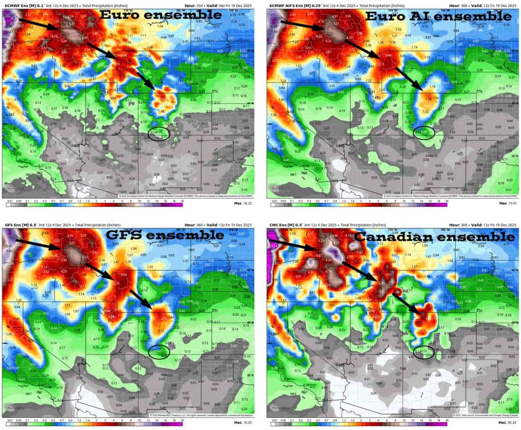 Lots of sun and mostly dry for the next 10-14 days… 5 This is the 15-day ensemble precip totals for the four primary models. In the upper left, Euro ensemble shows 0.22”” in the Pagosa area. In the upper right, Euro AI ensemble shows 0.40”. In the bottom left, GFS ensemble 0.47”. In the bottom right, Canadian ensemble shows 0.17”.
