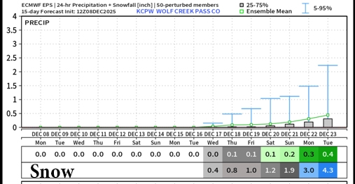 Snow 2 week