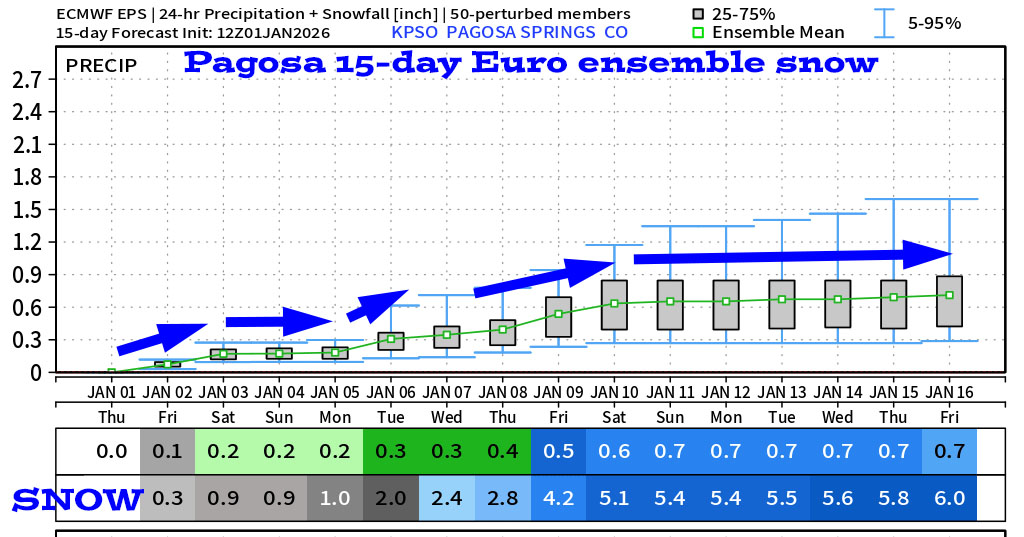 Pagosa Springs Euro ensemble 15-day snow shows 6”.