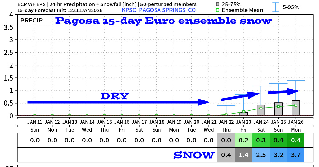 Lots of sun and warmer temps… 5 Pagosa Springs Euro ensemble 15-day snow shows 3.7”.
