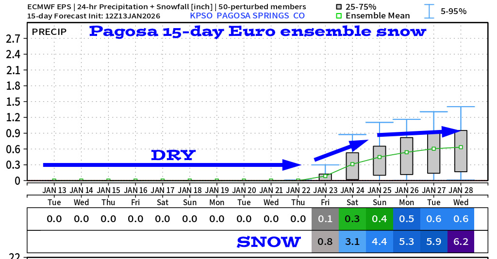 Pagosa Springs Euro ensemble 15-day snow shows 6.2”.