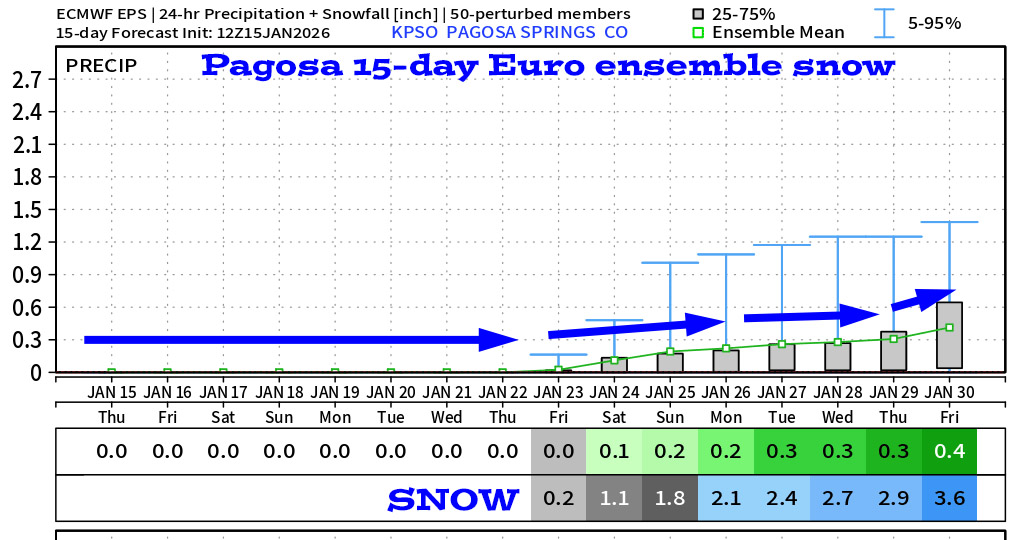 Bad news for snow lovers … 5 Pagosa Springs Euro ensemble 15-day snow shows 3.6”.