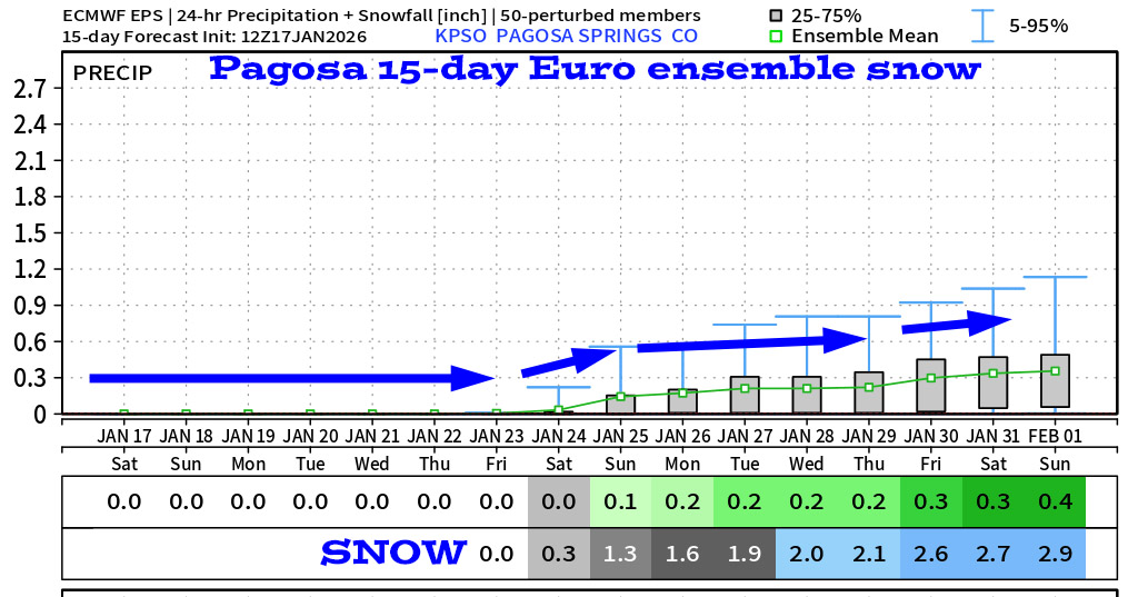 Maybe a few snowshowers next weekend … 5 Pagosa Springs Euro ensemble 15-day snow shows 2.9”.