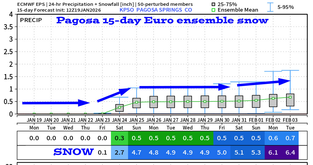 Aurora alert tonight – Snow Friday and Saturday … 6 Pagosa Springs Euro ensemble 15-day snow shows 6.4”.