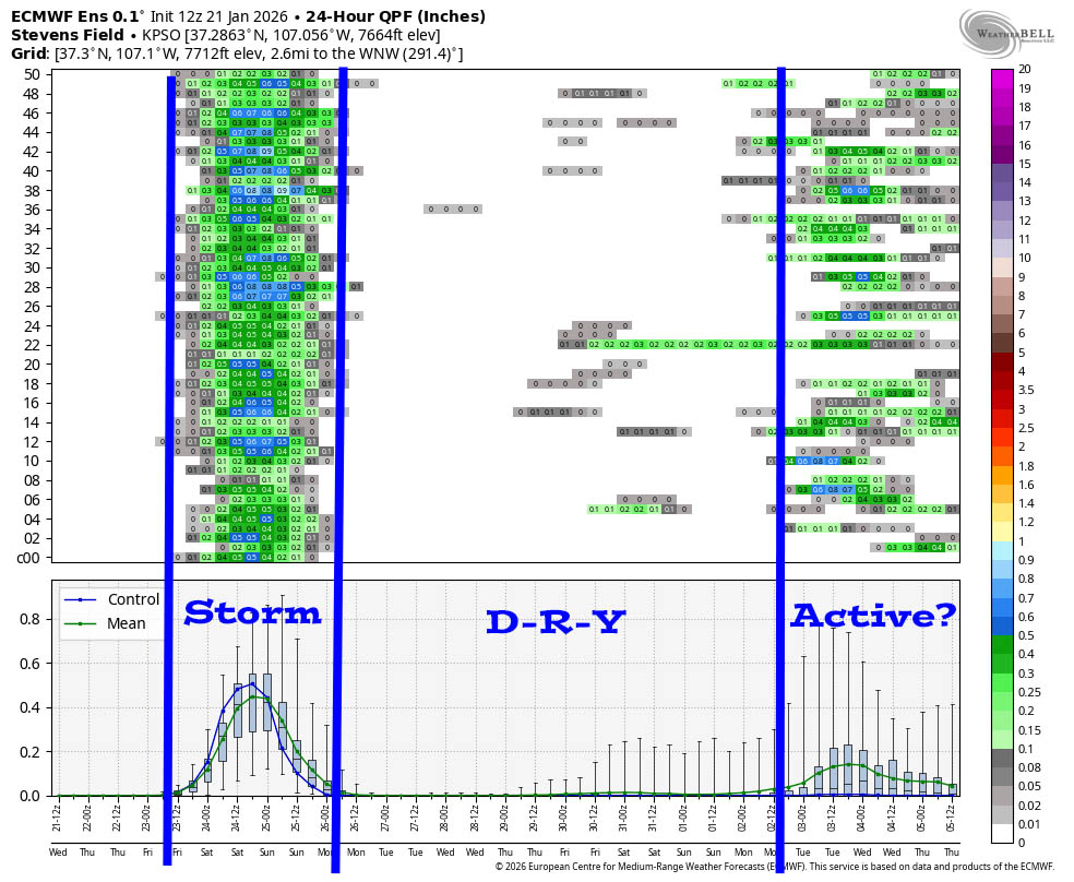 Euro ensemble 15-day 24-hour precip amounts – This shows 24-hour precip amounts for 50 versions of the Euro forecast model. It’s read left to right, and times are in Zulu. It clearly shows our Friday/Saturday storm, and then dry through the 1st or 2nd, and then more active at the end of the period.