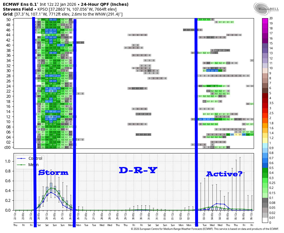Euro ensemble 15-day 24-hour precip amounts – This shows 24-hour precip amounts for 50 versions of the Euro forecast model. It’s read left to right, and times are in Zulu. It clearly shows our Friday/Saturday storm, and then dry through the 1st or 2nd, and then potentially active at the end of the period.
