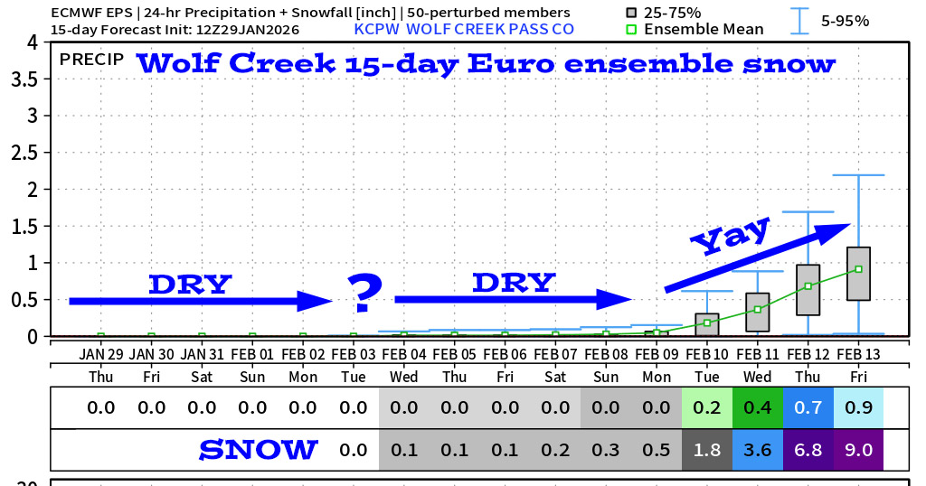 Mostly sunny and dry into next Tuesday and possibly to 11 Feb… 5 Euro ensemble 15-day snowfall for Wolf Creek shows 9”. Except for a slight chance for a few snowflakes next Tuesday night and Wednesday, it’s dry until around 10 Feb, and then the pattern will try to get more active.