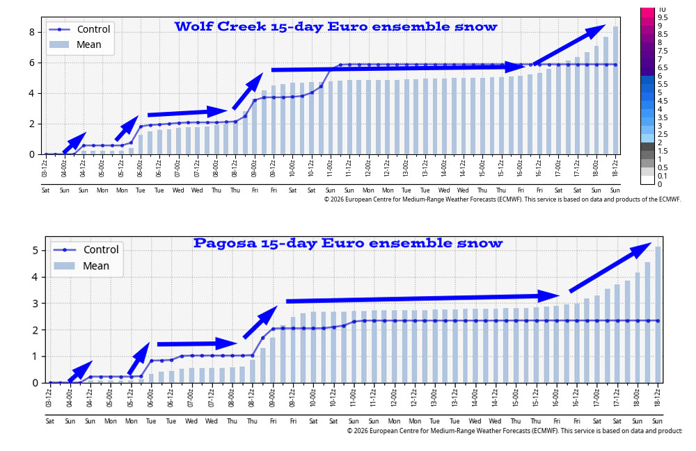 On the top, Wolf Creek Euro ensemble 15-day snow shows 8.1”. On the bottom, Pagosa Springs Euro ensemble 15-day snow shows 5.1”.