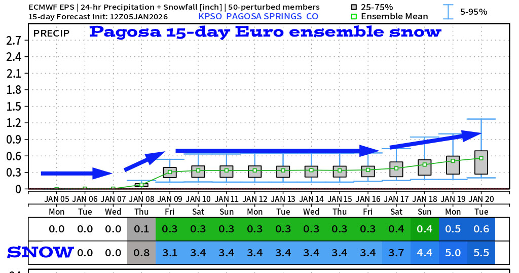 Pagosa Springs Euro ensemble 15-day snow shows 5.5”.