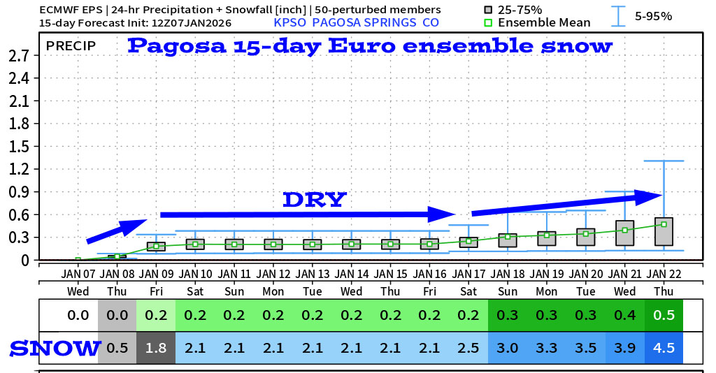 Pagosa Springs Euro ensemble 15-day snow shows 4.5”.