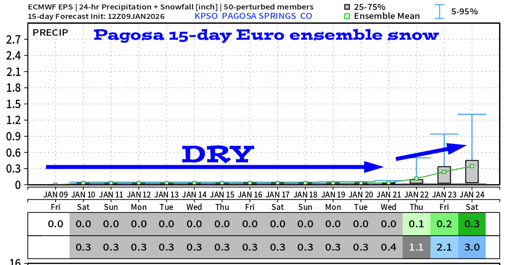 And now we’ll be dry for a while… 9 Pagosa Springs Euro ensemble 15-day snow shows 3”.