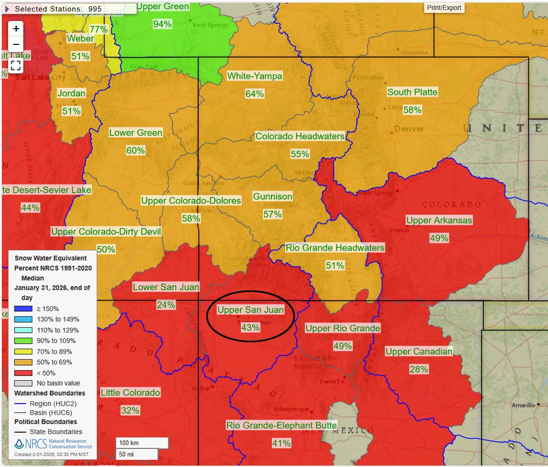 Snowpack is well below average for the whole Four Corners region