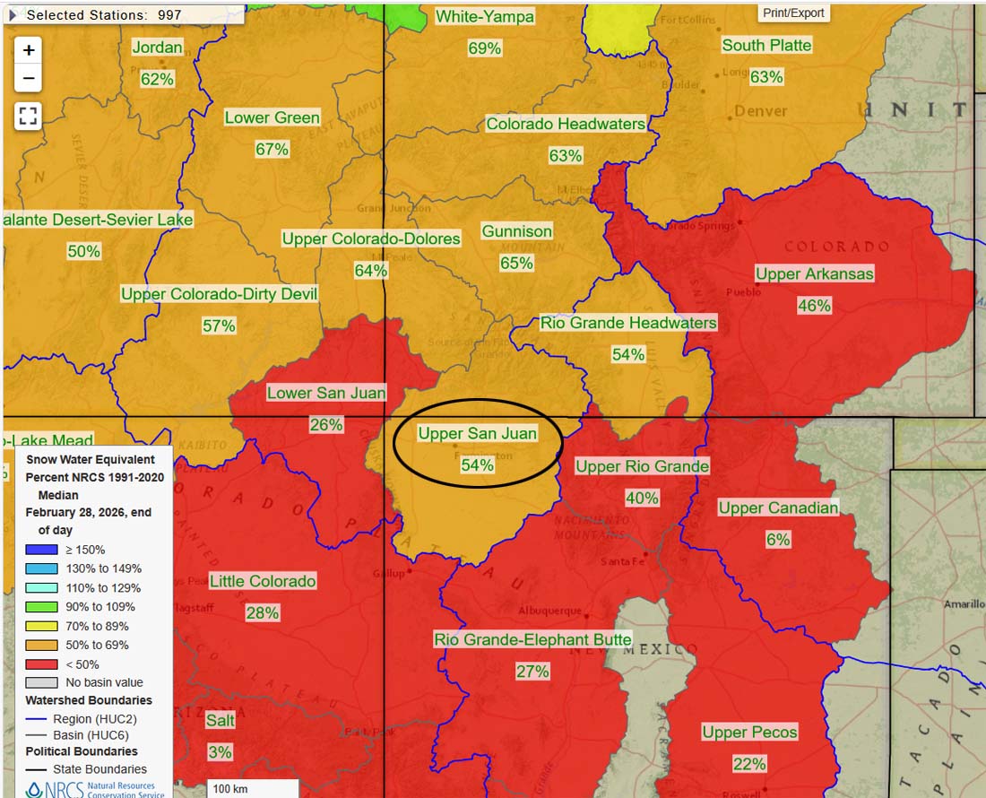 Snowpack is well below average for the whole Four Corners region