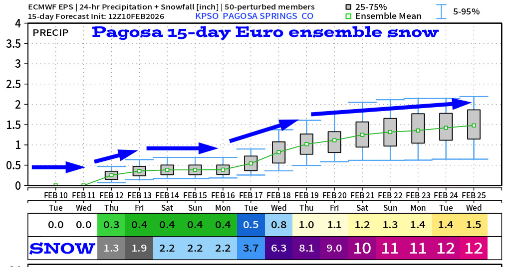 Euro ensemble 15-day snowfall for Pagosa shows 12”. Two notes: 1. The first two storms will be warm and mostly rain, so I don’t buy the 4.2” by Saturday. 2.  I think this model is overdoing next week’s storm a bit.