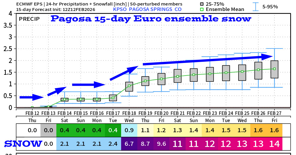 A little more mountain snow tomorrow and a good storm brewing next week… 6 Euro ensemble 15-day snowfall for Pagosa shows 14”. Tomorrow’s storm will be warm and mostly rain, so I don’t buy the 2.1” by Saturday. The rest of it looks reasonable to me.