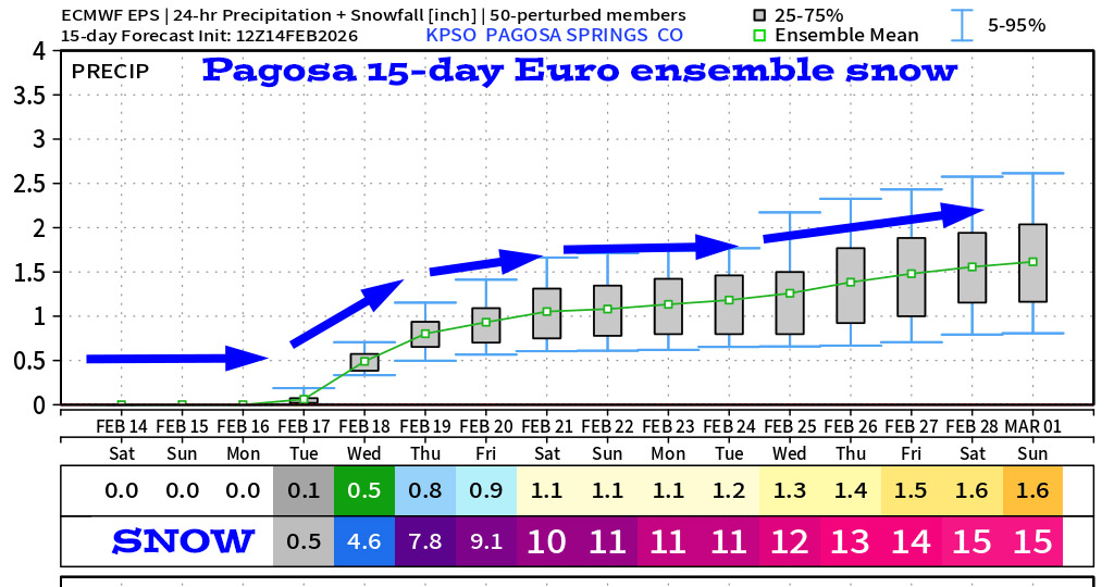 A “real” winter storm is brewing next week… 6 Euro ensemble 15-day snowfall for Pagosa shows 15”. Most of this will fall Tuesday to Friday and then there isn’t much going on.