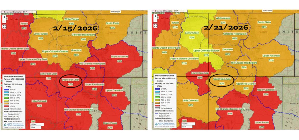Snowpack in Upper San Juan basin went from 42% to 60%. That’s an impressive jump this late in the season.