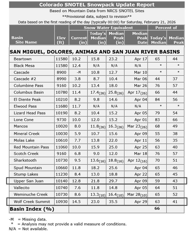 The snowpack table for today shows that the Upper San Juan snotel is at 59% and the Wolf Creek Summit snotel is at 63%. Both are nearly 9” of liquid equivalent behind. That means they need 90” of 10:1 ratio snow to get to average. It would take two more big storm cycles like the one we just had to get to average.