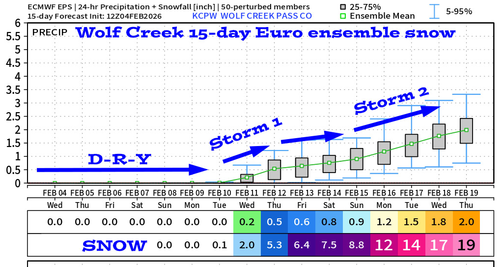 Finally some weather to talk about... 4 Euro ensemble 15-day snowfall for Wolf Creek shows 19”. It’s dry until around 10 Feb, and then the pattern will get more active.