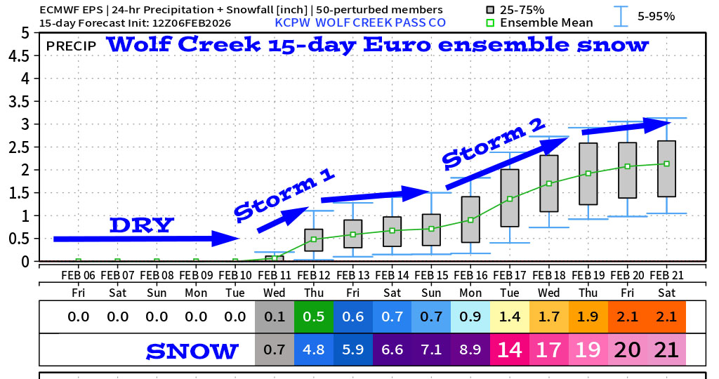 Storm 1 looks weaker – storm 2 looks good… 4 Euro ensemble 15-day snowfall for Wolf Creek shows 21”. It’s dry until around 10 Feb, and then the pattern will get more active.