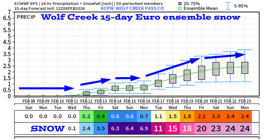 Two weak storms this week and then a stronger one next week… 3 Euro ensemble 15-day snowfall for Wolf Creek shows 24”.