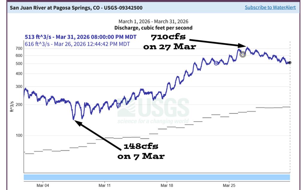 Pagosa Weather MARCH SUMMARY & April Outlook 10 Due to well above temps melting our snowpack, river flow was above average for the entire month.