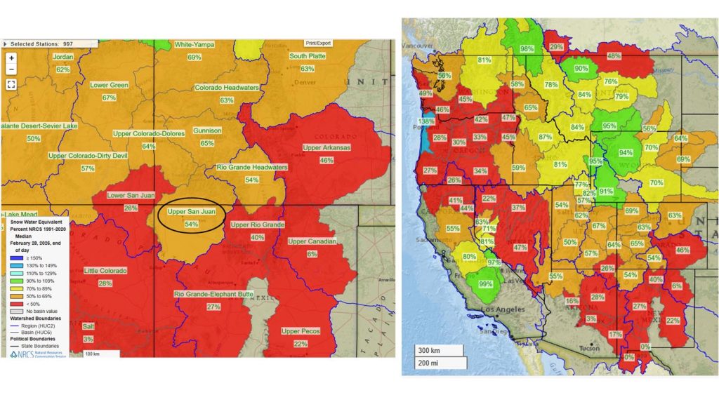 Snowpack is below average for much of the western US.
The Upper San Juan snotel is at 53% of the seasonal median and the Wolf Creek Summit snotel is at 60%