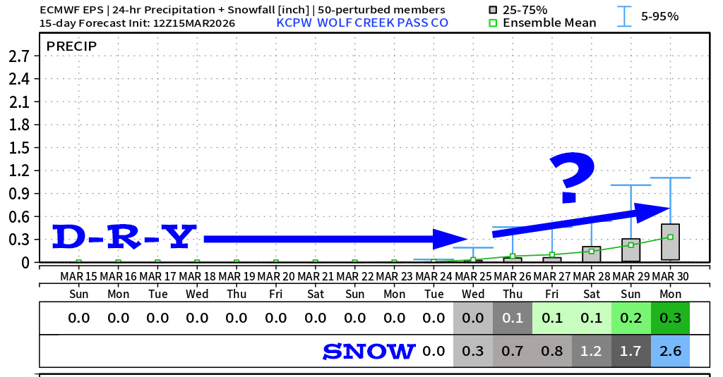 Windy until sunset – t-shirts and shorts next week!… 4 Euro ensemble total snow for Wolf Creek to 30 Mar shows 2.6”. It’s dry until around the 25th, and then the weather pattern will try to get a little more active.