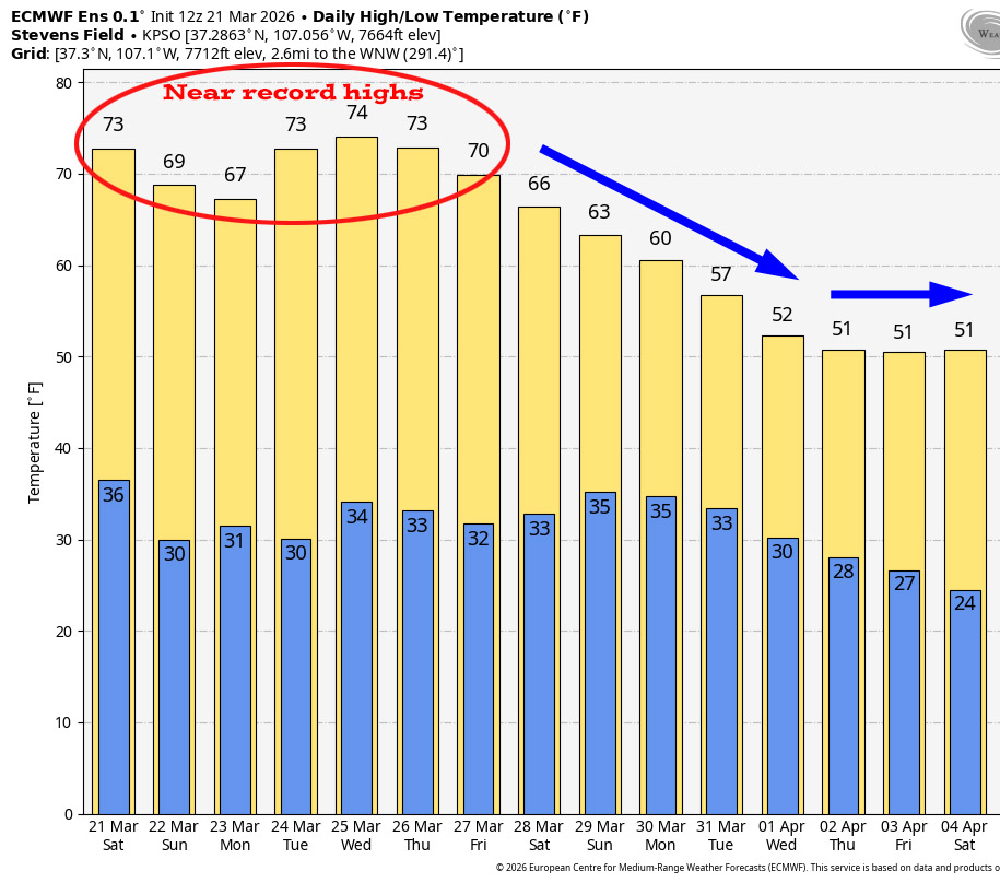 Near record high temps through Friday … 2 This is one of my favorite products for high and low temps in our area through 4 Apr. It’s read left to right. It shows a slight dip in high temps Sunday and Monday, but those are still near record highs for those days. Record highs are possible through Friday and then temps are expected to lower to near normal with a more active weather pattern.