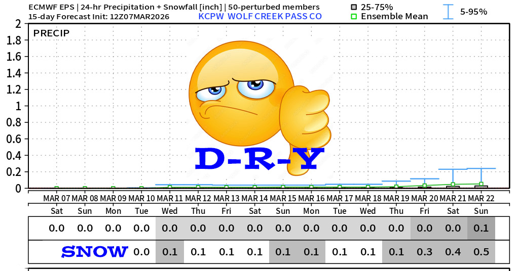 Euro ensemble total snow for Wolf Creek to 22 Mar shows 0.50” - booo hisss